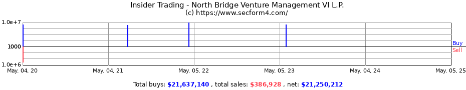 Insider Trading Transactions for North Bridge Venture Management VI L.P.