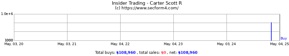 Insider Trading Transactions for Carter Scott R