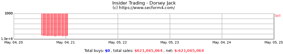Insider Trading Transactions for Dorsey Jack