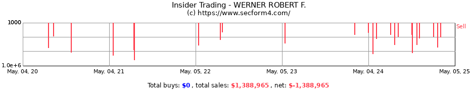 Insider Trading Transactions for WERNER ROBERT F.