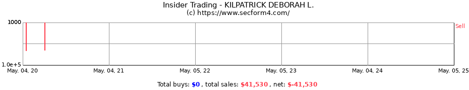 Insider Trading Transactions for KILPATRICK DEBORAH L.