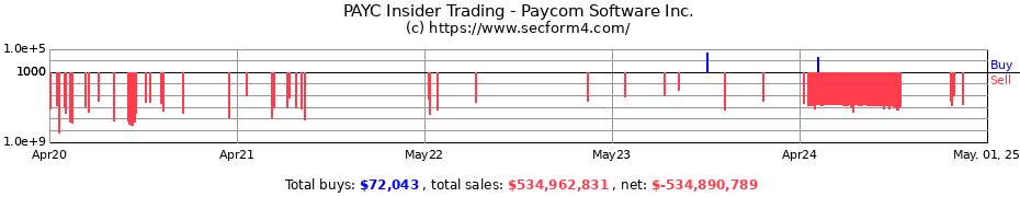Insider Trading Transactions for Paycom Software Inc.