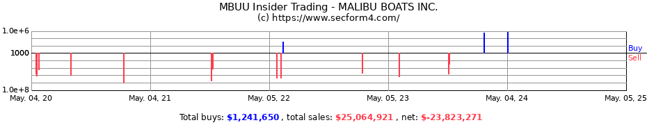Insider Trading Transactions for MALIBU BOATS INC.