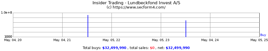Insider Trading Transactions for Lundbeckfond Invest A/S