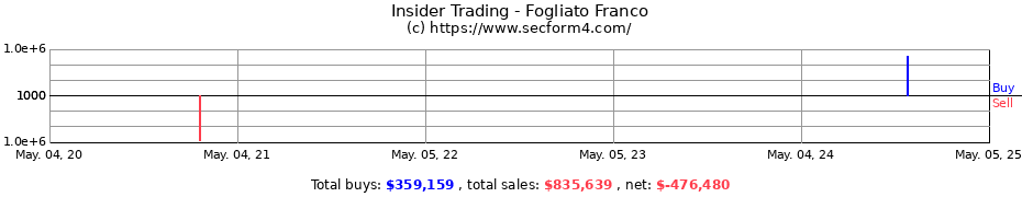 Insider Trading Transactions for Fogliato Franco