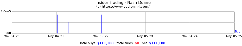 Insider Trading Transactions for Nash Duane
