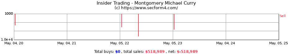 Insider Trading Transactions for Montgomery Michael Curry