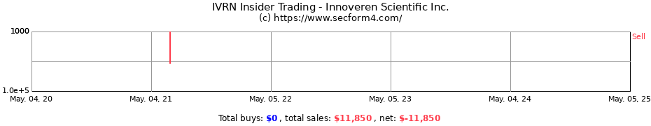 Insider Trading Transactions for Innoveren Scientific Inc.