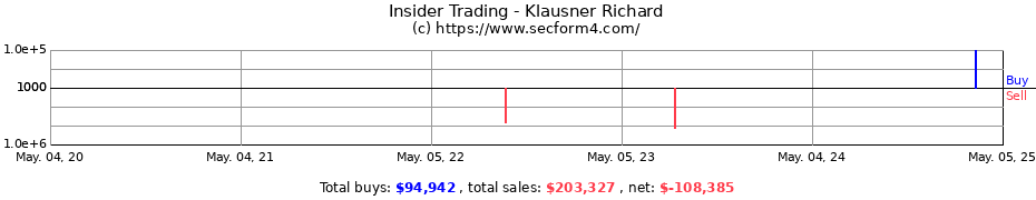 Insider Trading Transactions for Klausner Richard