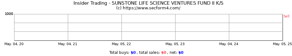 Insider Trading Transactions for SUNSTONE LIFE SCIENCE VENTURES FUND II K/S