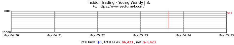 Insider Trading Transactions for Young Wendy J.B.