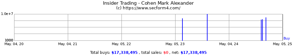Insider Trading Transactions for Cohen Mark Alexander