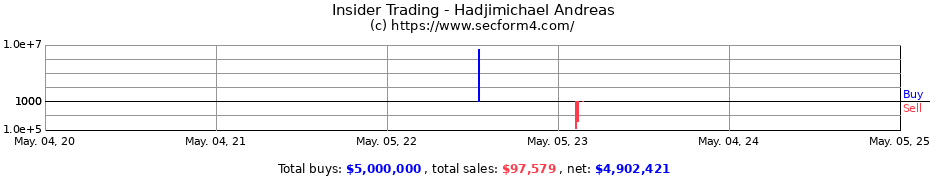 Insider Trading Transactions for Hadjimichael Andreas