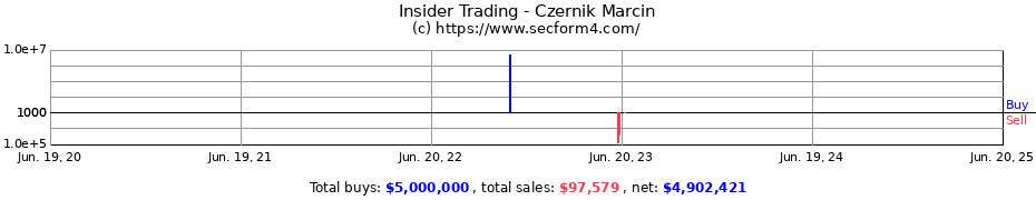 Insider Trading Transactions for Czernik Marcin