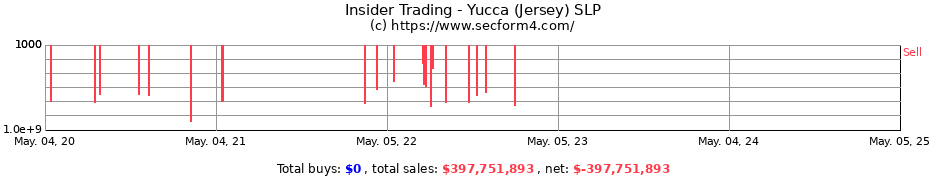 Insider Trading Transactions for Yucca (Jersey) SLP