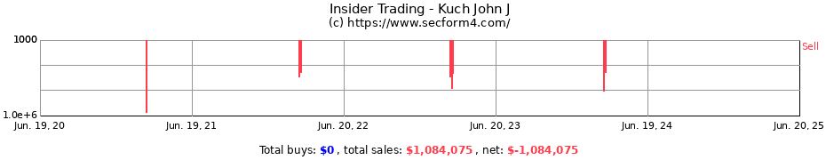 Insider Trading Transactions for Kuch John J