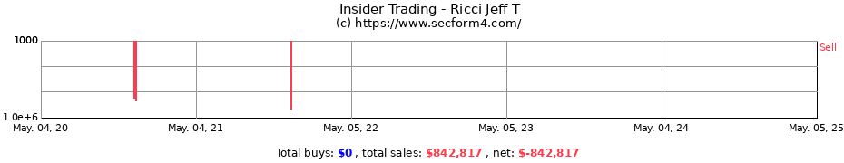Insider Trading Transactions for Ricci Jeff T