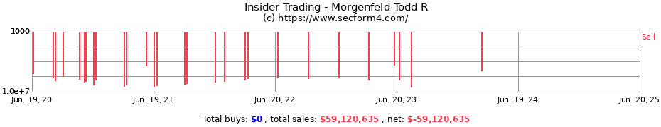 Insider Trading Transactions for Morgenfeld Todd R