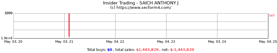 Insider Trading Transactions for SAICH ANTHONY J