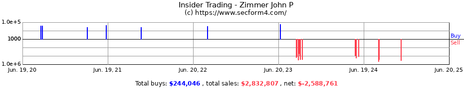 Insider Trading Transactions for Zimmer John P