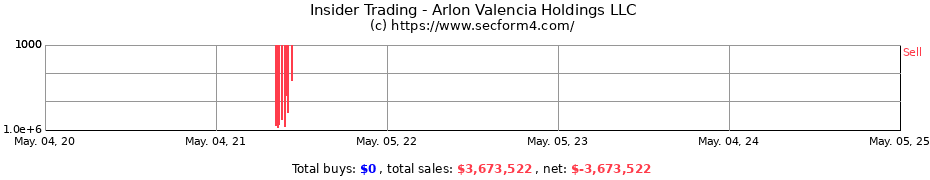 Insider Trading Transactions for Arlon Valencia Holdings LLC