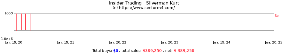 Insider Trading Transactions for Silverman Kurt