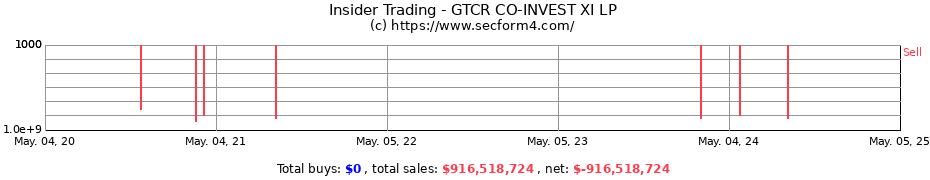 Insider Trading Transactions for GTCR CO-INVEST XI LP