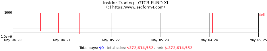 Insider Trading Transactions for GTCR FUND XI