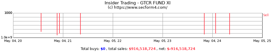 Insider Trading Transactions for GTCR FUND XI