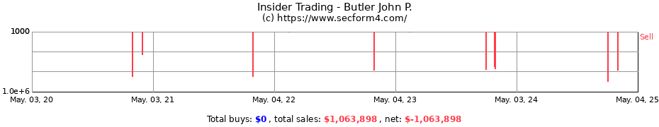 Insider Trading Transactions for Butler John P.