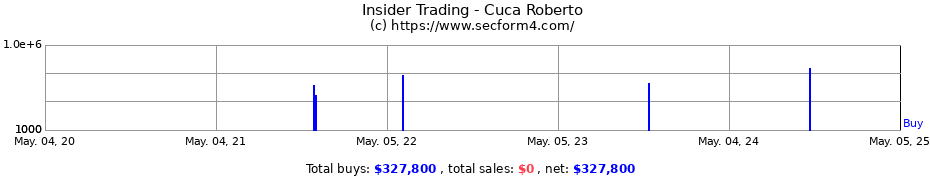 Insider Trading Transactions for Cuca Roberto