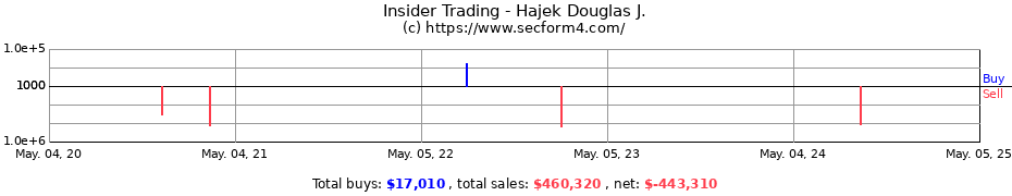 Insider Trading Transactions for Hajek Douglas J.