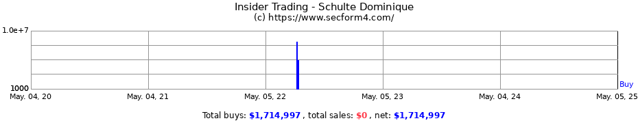 Insider Trading Transactions for Schulte Dominique