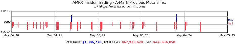 Insider Trading Transactions for A-Mark Precious Metals Inc.