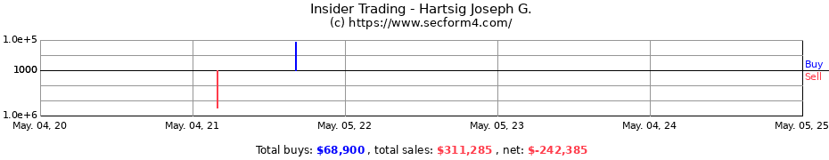 Insider Trading Transactions for Hartsig Joseph G.