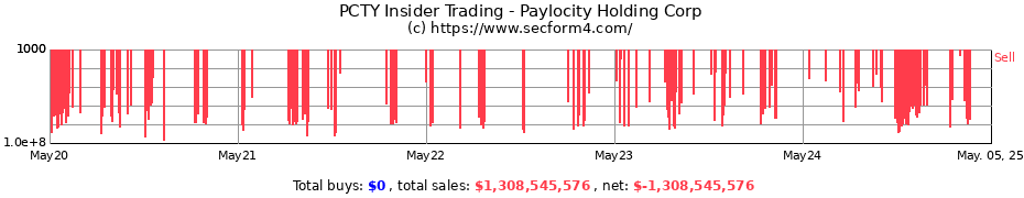 Insider Trading Transactions for Paylocity Holding Corp