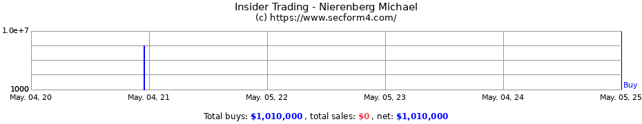 Insider Trading Transactions for Nierenberg Michael