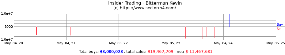 Insider Trading Transactions for Bitterman Kevin