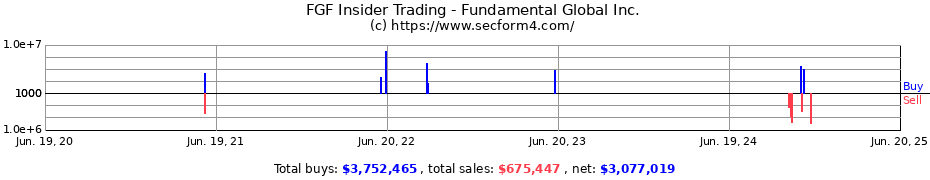 Insider Trading Transactions for Fundamental Global Inc.
