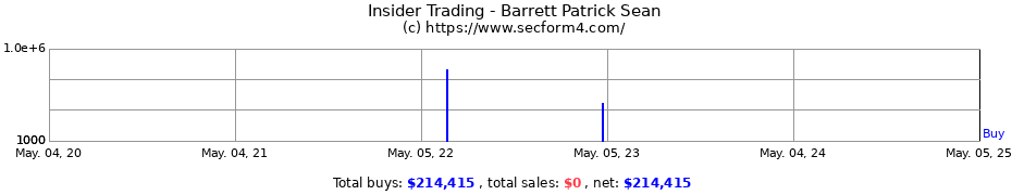 Insider Trading Transactions for Barrett Patrick Sean