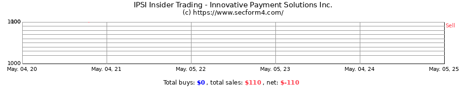 Insider Trading Transactions for Innovative Payment Solutions Inc.
