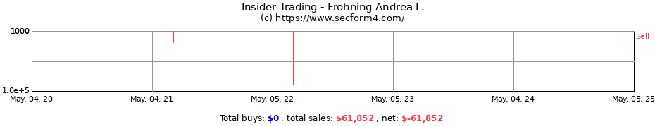 Insider Trading Transactions for Frohning Andrea L.