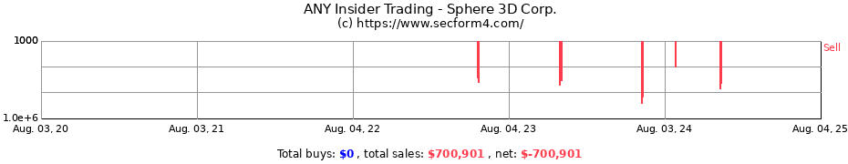 Insider Trading Transactions for Sphere 3D Corp.