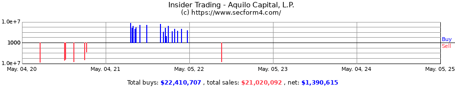 Insider Trading Transactions for Aquilo Capital Management LLC