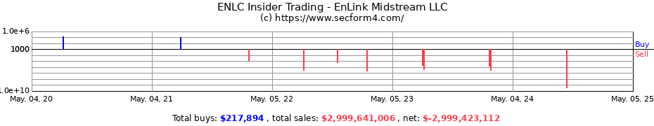 Insider Trading Transactions for EnLink Midstream LLC