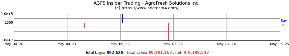 Insider Trading Transactions for AgroFresh Solutions Inc.