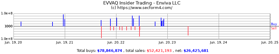 Insider Trading Transactions for Enviva LLC