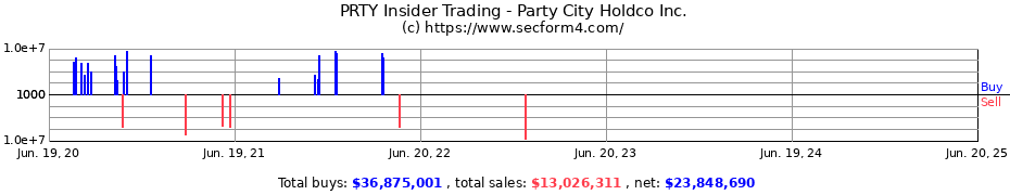 Insider Trading Transactions for Party City Holdco Inc.
