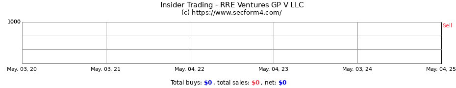 Insider Trading Transactions for RRE Ventures GP V LLC