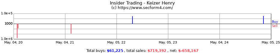 Insider Trading Transactions for Keizer Henry R.